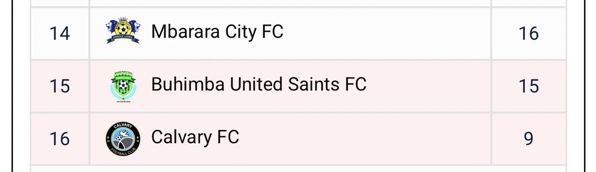 Kingotim1's tweet image. 🚨RELEGATION BATTLE IS ON 
🥳🥳

15 -Buhima United Saints Fc 
16-Calvary Fc 

🚨 14- Mbarara City Fc are not yet safe for the relegation battle 
#UPL #StarTimesUPL