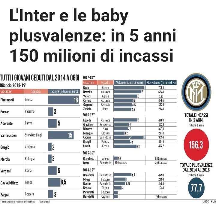 Giusto punire la juve per la quantità di plusvalenze fatte ,le altre ne fanno poche! ! Gardate gli impuniti in 5 anni ma soprattutto quanti degli oltre 30 giocatori iper valutati hanno poi giocato ad alti livelli. Poi leggi disagiati scrivere “ e ma bisogna salvare il brand” 🎪🤡