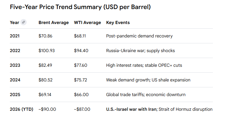 FinancePlus5's tweet photo. Global oil prices still haven’t returned to their post-COVID peaks, yet prices at the pump in many countries are hitting all-time highs. The math isn’t adding up for the average driver. ⛽️📉 #OilPrices #GasPrices https://t.co/B5JE1lwGiY