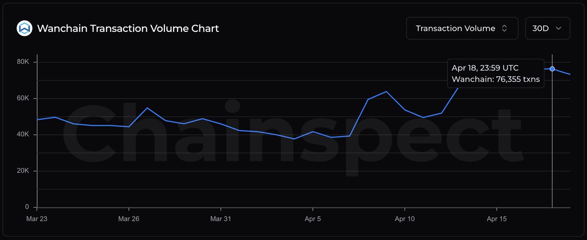 .<a href="/wanchain_org/">Wanchain</a> saw a strong burst of activity over the weekend

Wanchain processed over 76K transactions on Apr 18, a fresh 30-day high

Crypto’s longest-running cross-chain bridge keeps surprising

📊 chainspect.app/chain/wanchain…