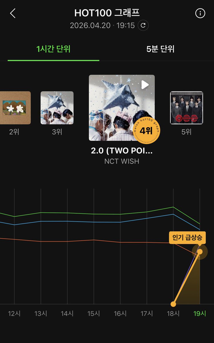 🔥스밍 잡으실 시간입니다🔥

아미님들 스밍켜주세요
저번에 해보셔서 우리 다 알죠?
지금부터 약 3일동안 매시간 정각 스윔으로 
PUSH‼️