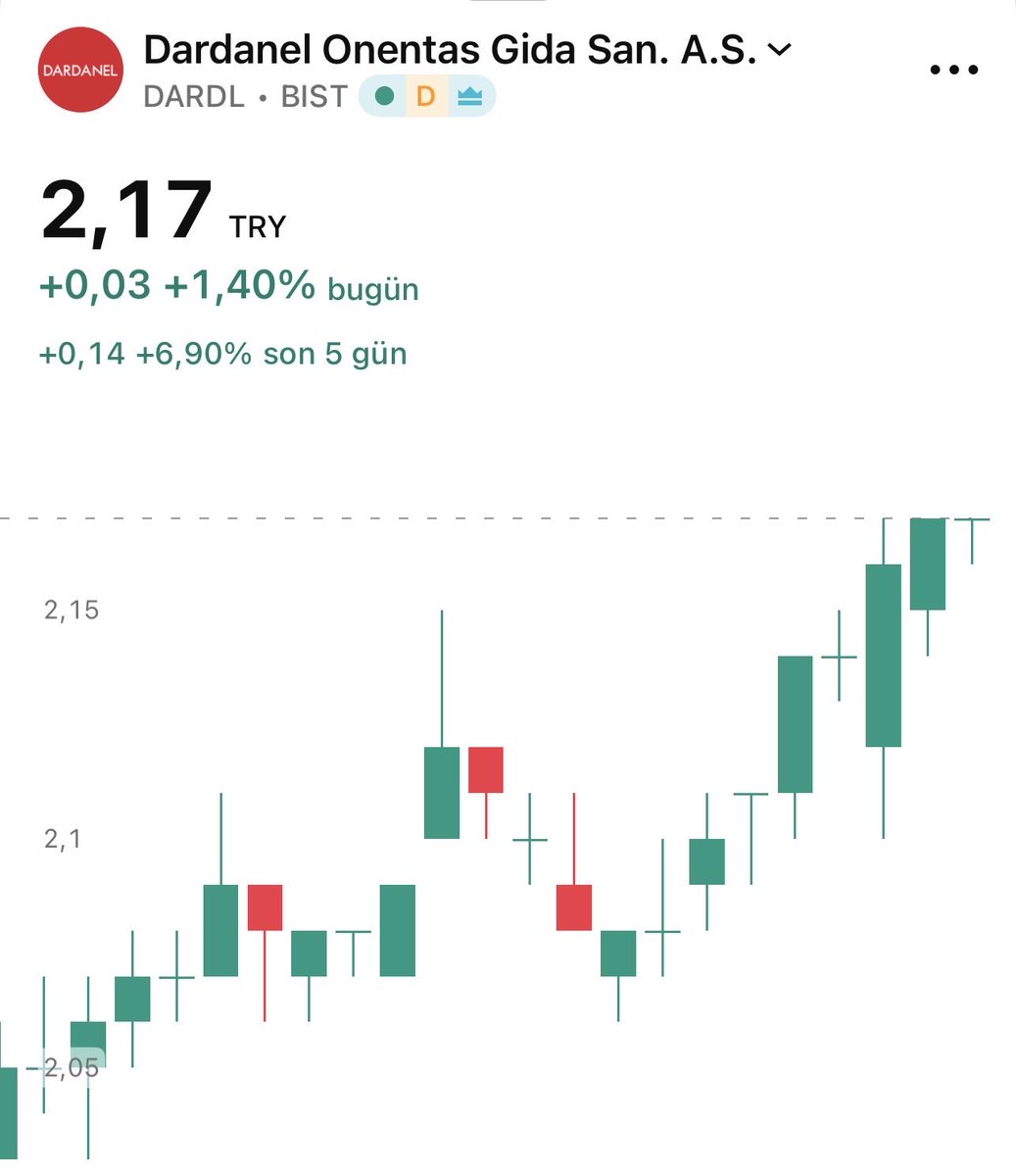 FinansProfesor's tweet image. Bu hisseyi not edin!!

Önümüzdeki günlerde tavan tavan gidecek hisselerden.

Teknik çalışırsa güzel şeyler yapacak. 

Buralardan alan fikrimce parayı götürür

#DARDL buralar bedavadır. #Borsa