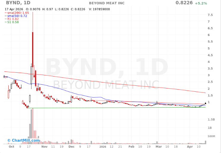 This chart from $BYND can be summed up in one sentence:

It fell for a whole year, then consolidated for three months, and just started to see increased volume.

Do you think it's:

📉 The eve of going to zero

or
📈 The eve of a breakout?