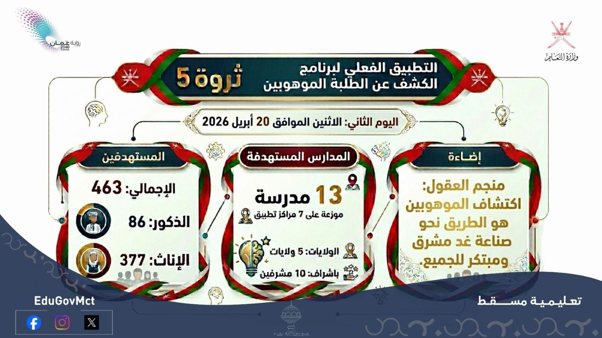 EduGovMct's tweet photo. #تعليمية_مسقط
اليوم الثاني من التطبيق الفعلي لبرنامج الكشف عن الطلبة الموهوبين #ثروه5 بمدارس محافظة مسقط
#ثروه5
#فعاليات_تعليمية_مسقط
#مدارسنا_مستقبل_واعد
#تعلم_مستدام https://t.co/c9QQ0rb74b
