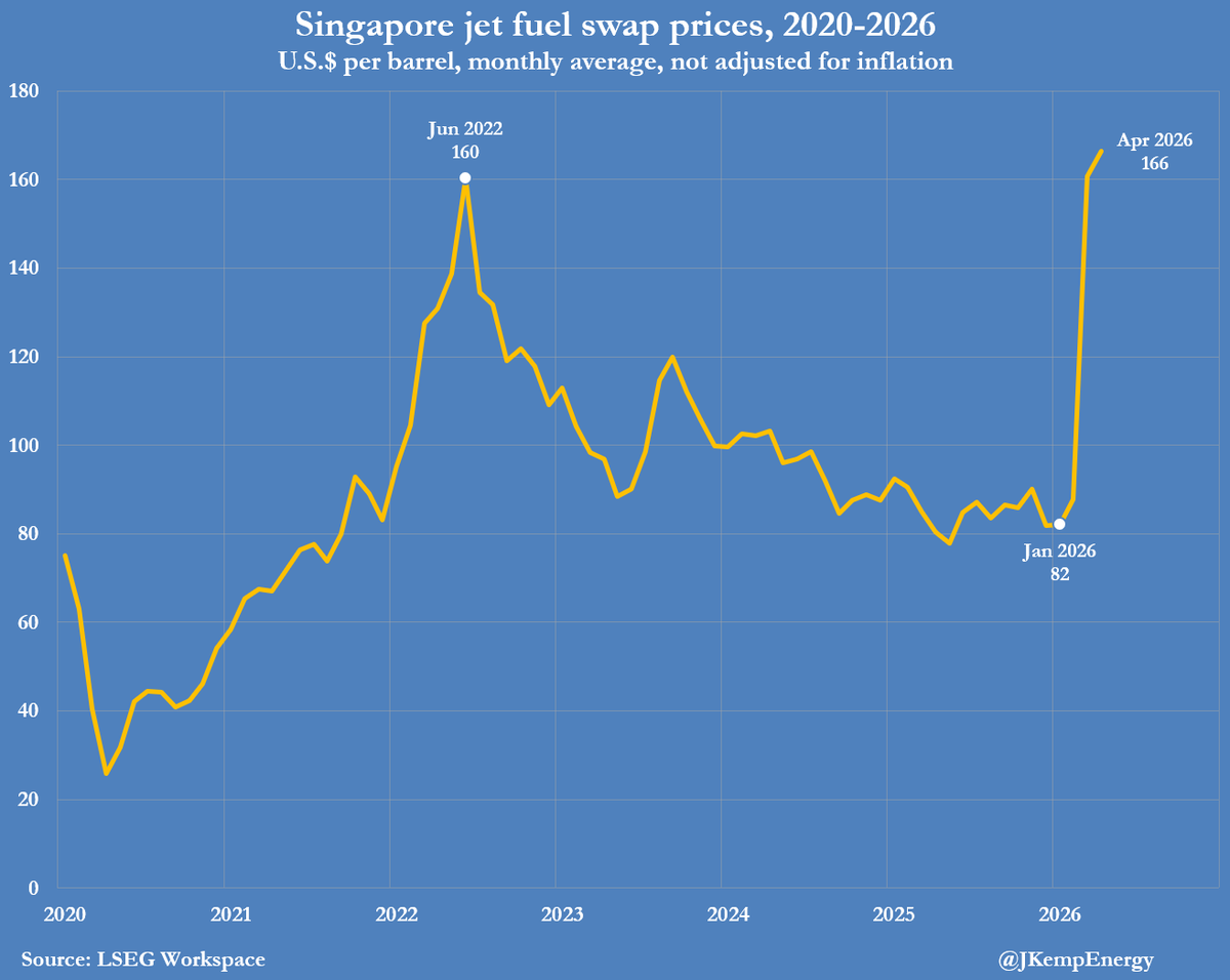 JKempEnergy's tweet photo. SINGAPORE jet fuel prices have doubled to an average around $166 per barrel so far in April compared with $82 in January. Fuel is one of the three largest costs for passenger airlines (together with crew labour and capital) so the sudden increase is putting intense financial strain on airlines that do not hedge their fuel purchases (and will strain hedgers if the increase is sustained long enough):