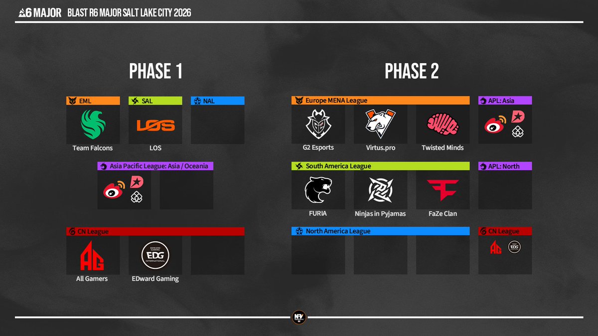 Faze Clan R6 Roster 📍BLAST R6 Major Salt Lake City 2026 🆕🇧🇷FaZe Clan 🆕🇧🇷LOS 🇪🇺G2 Esports 🇷🇺 ...