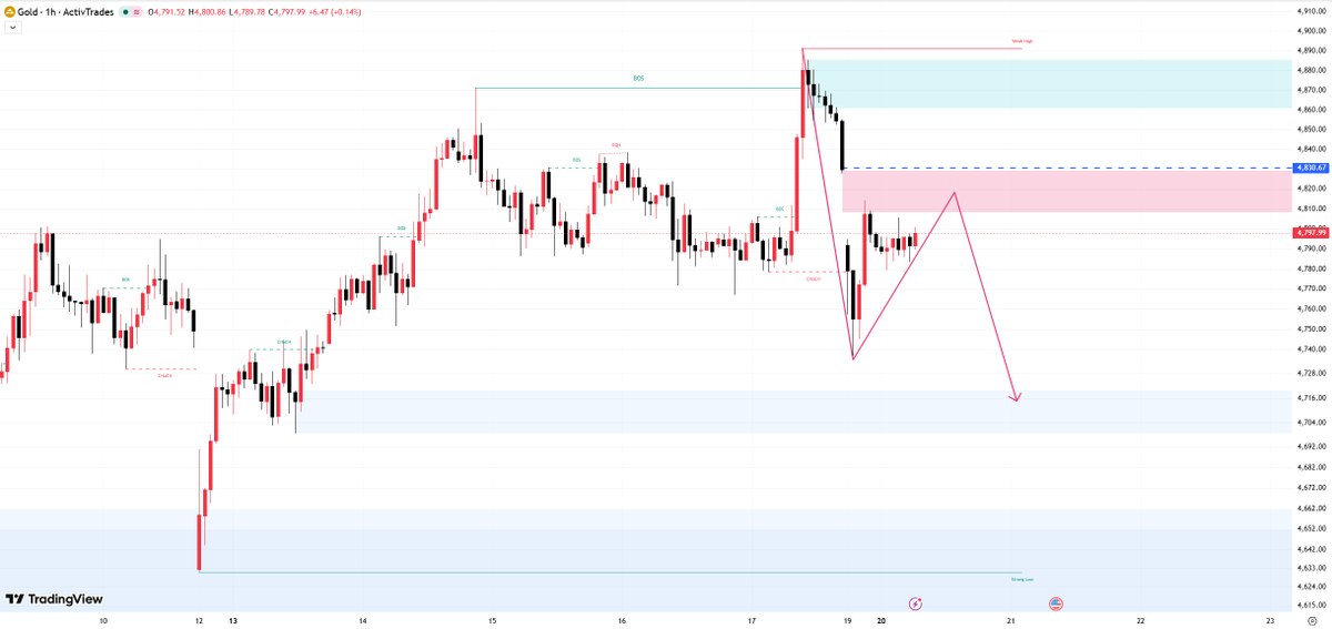 Mary_CFA's tweet image. #XAUUSD #GOLD  

Gold is currently experiencing a brief rebound.

We can sell gold in the 4820-4840 range, with downside targets at 4780-4760-4750. 📉

The market is expected to decline within the resistance zone.

This is my current thinking. Please like and support, thank you.