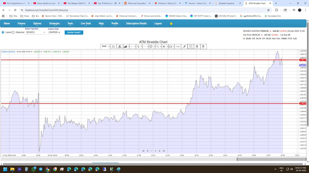 velmuruganms's tweet image. Experts say - "Theta decay is an edge" 😀

Sensex Friday straddle closing price - 1,370pts
Sensex Monday straddle closing price - 1,470pts

#sensex #IranWar‌