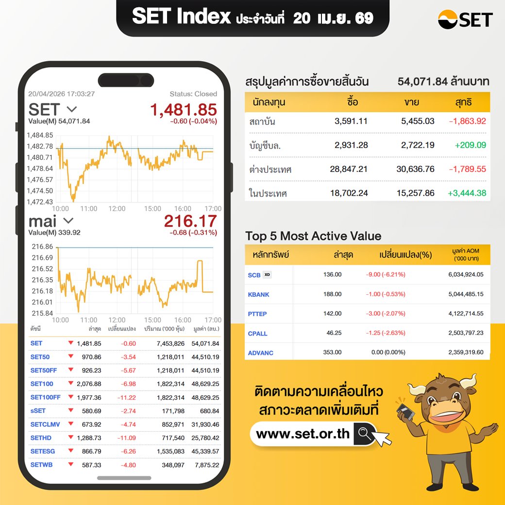 SET_Thailand's tweet image. SET Index ประจำวันที่ 20 เม.ย. 1,481.85  -0.60
มีมูลค่าซื้อขาย 54,071.84 ล้านบาท นักลงทุนต่างประเทศขาย -1,789.55 ล้านบาท

mai Index ปิด 216.17  -0.68 มีมูลค่าซื้อขาย 339.92 ล้านบาท
#SET #TFEX #mai #หุ้น #SETIndex