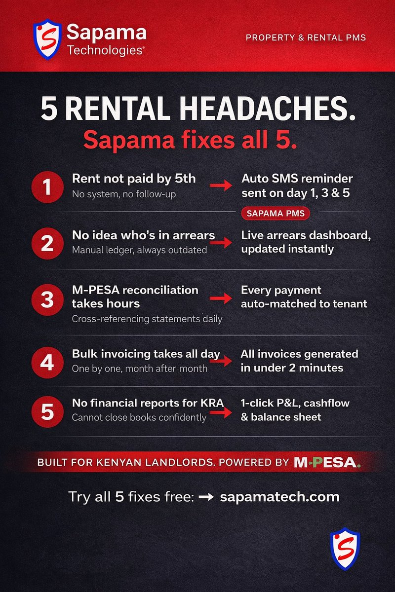 sapamaerp's tweet image. 5 rental problems every Kenyan landlord knows.
1 platform fixes them all.
Sapama PMS is built for M-PESA.
sapamatech.com
#PropertyTech #LandlordLife #RentalSoftware #AutomateRent #PMS #RentalManagement #MpesaPaybill