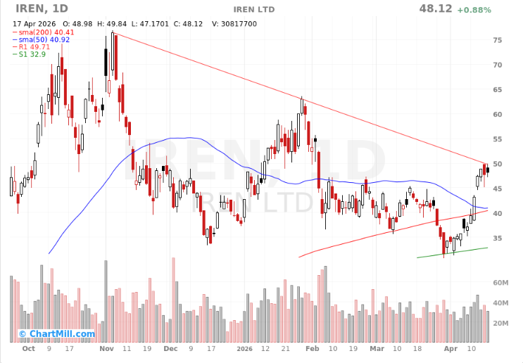 Those still shorting $IREN have a simple logic

"It's still below the 200-day moving average, so short."

But the real money-making phase in the market is:

👉 The transition from a downtrend to a uptrend

By the time everyone is bullish

the price is already far from where it is