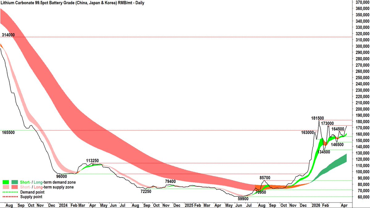 CarlCapolingua's tweet image. #Lithium Minerals Update 20-Apr 🔋
&amp;gt;Carbonate 99.5% RMB/t
GFEX Futures 180.2k +1.5% ✅
SMM Spot 172.5k +1.8% ✅

&amp;gt;Spodumene US$/t
SMM Conc. Index 2462 +2.0% ✅
SMM Aus Spot Conc. 2490 +2.7%✅

&amp;gt;Hydroxide 56.5% RMB/t
SMM Spot 158.25k +1.9% ✅
$MIN $PLS $LTR $ELV $ALB $LIT $SQM