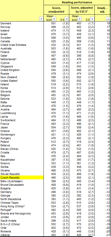 RomanFolw's tweet photo. @JanKuzebauch Trochu jina informace, ale pro zajimavost. Z setreni PISA 2018 publikovalo OECD vysledky zemi pred i po zohledneni SES zaku. CR takto "ziskala" +10 bodu, mnoho zapodoevropskych zemi "ztratily" (zeme razeny sestupne dle velikosti rozdilu): https://t.co/t2Qwrx849F