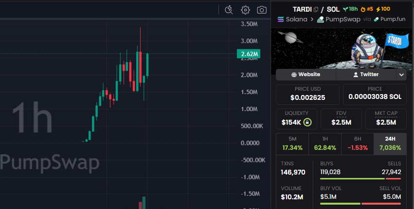CryptoScamHuntO's tweet image. 🚨 SCAM ALERT - #CryptoScam #MemeCoinScam #RugPull

⛔️CSEC_1599: $TARDI
4JBeo37fKhEsTXp6PtAYktYRnDAa8DcXZaZ4tTuPpump

⚠️ WHY?

🔹 The scammer used 5 wallets funded by the same wallet (FqpUJBrm3DRJfWx7wop4B8ye9nXkTaC5sL8H7EXmg3kJ)

🔹 Sniped over 50% of the supply

🔹 Dumped and