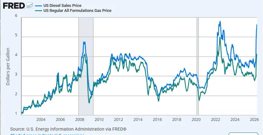BobEUnlimited's tweet photo. Diesel Disaster

Diesel and jet fuel prices are at record highs, raising transport costs across the economy. While folks focus on gas prices, these inputs create a bigger risk of broader inflation and supply strains.

https://t.co/cTAixvurnq https://t.co/klfFBhbvSy