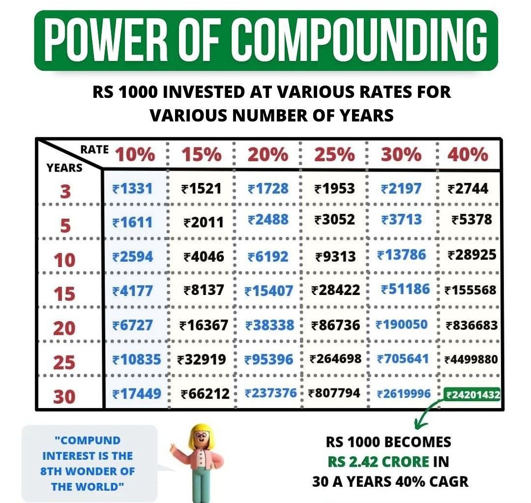 sunilgurjar01's tweet image. Power of Compounding!👇

#investing