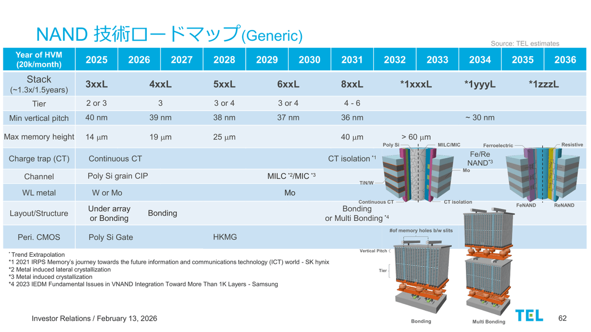 【半導体デバイス：ロジック・DRAM・NAND技術ロードマップ】

出典：東京エレクトロン
tel.co.jp/ir/library/inv…