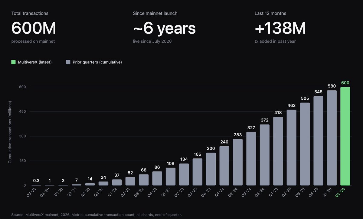 600 million transactions processed on Mainnet.

To put that in perspective. Stripe processed its billionth API request after 7 years. PayPal hit 1 billion transactions after a decade of operations. AWS processed its first trillion requests after 15+ years of scaling.

We crossed
