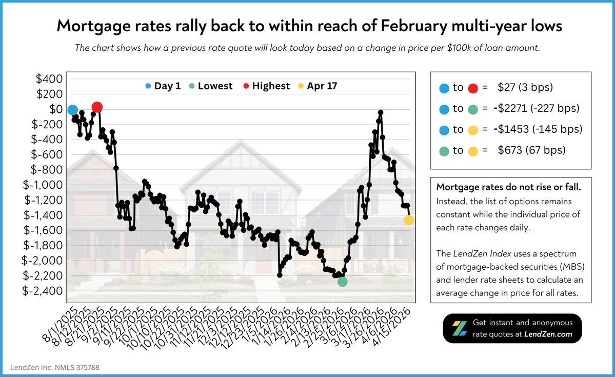 Jon Kutsmeda | Mortgage Tech Founder tweet media