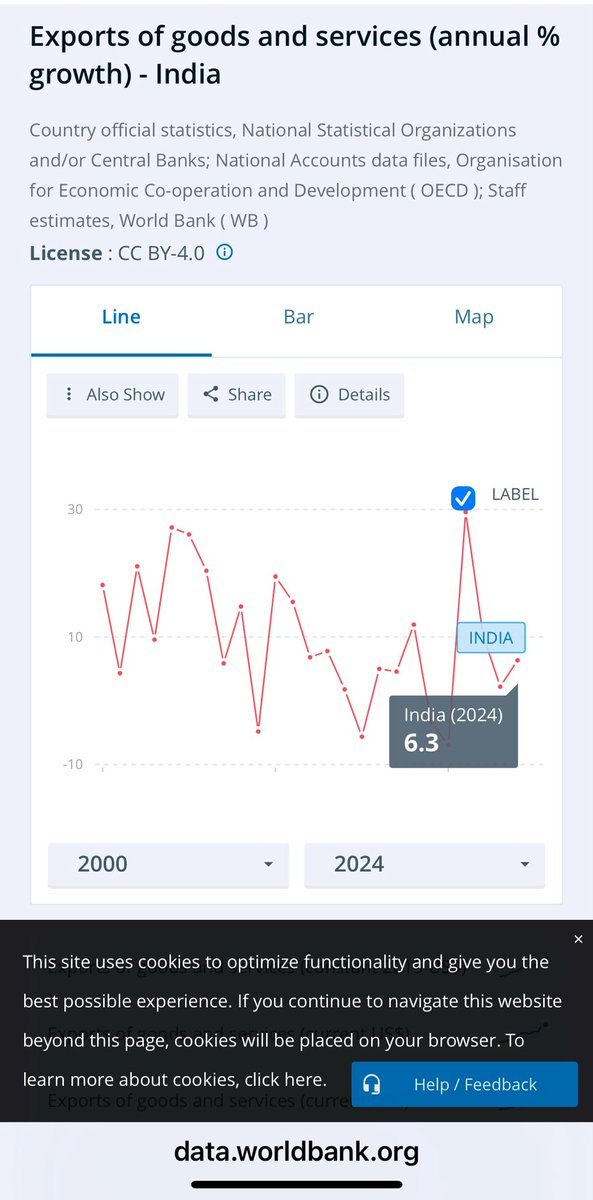 PankajPachauri's tweet image. India’s exports growth rate crashed in 2016 and has dwindled ever since. 

 A post-covid spike has also disappeared. 

All gains post 2008 crisis were lost in the last decade.