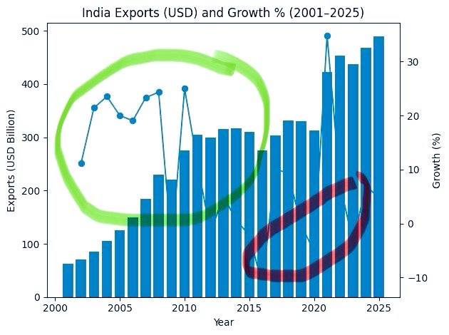 PankajPachauri's tweet image. India’s exports growth rate crashed in 2016 and has dwindled ever since. 

 A post-covid spike has also disappeared. 

All gains post 2008 crisis were lost in the last decade.