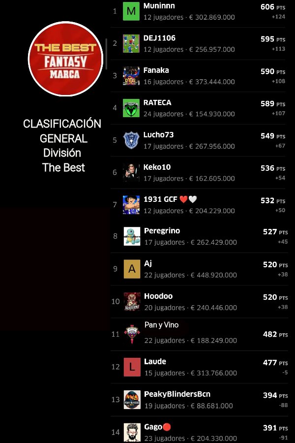 TheBest_Fantasy's tweet image. 🔴 #TorneoDeClausura 
⚫ #Division 
🔴 #TheBest 🔝💥

⬆️1️⃣ #Muninnn
⬇️2️⃣ @DEJ_1106
3️⃣ @Fanaka75
@RatecaMigschk
@luismi_73
⬆️ @keko10_svs
⬆️ @Lagertha_79
⬆️ @jssrueda
⬇️ @xavaald
⬆️ @Pan_y_vino_BE
⬇️ @Pere_1899
@Laude_GC96
@diegosbd1984
@JaviGagoo