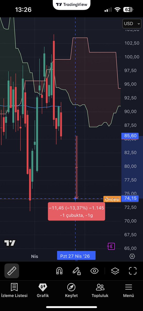dtfinans_'s tweet image. Uzay çok riskli bir alan. 🤯

AST space mobile $ASTS bir günde yüzde 13 düştü. 

Nedeni: Şirketin #BlueBird 7 uydusu, Jeff Bezos’un Blue Origin şirketine ait New Glenn roketiyle fırlatıldı. Uydu başarıyla ayrıldı ve güç aldı ancak yanlış bir yörüngeye yerleştirildi. 

Eğer uzay