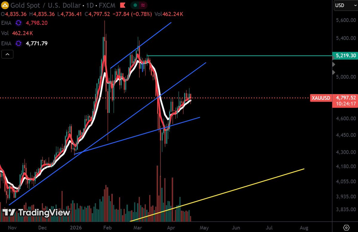 ALTIN piyasa yine savas haberleriyle dalgali. 4755 destegi 4800 uzerinde kapanislar 5200 hedefimizin korunmasina neden oluyor.