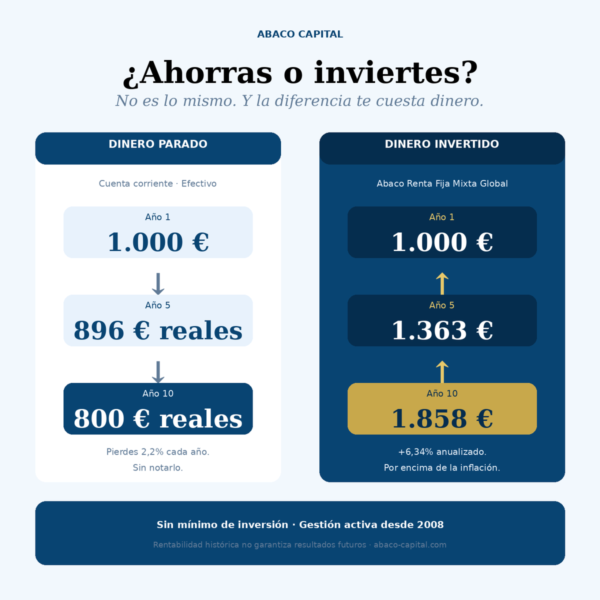 AbacoCapital's tweet photo. 💶 ¿Ahorras o inviertes? No es lo mismo. Y la diferencia te cuesta dinero.

Con 1.000€ guardados en una cuenta corriente, en 10 años tendrás 800€ reales. La inflación se come el resto en silencio. https://t.co/pQLVJbhaVB