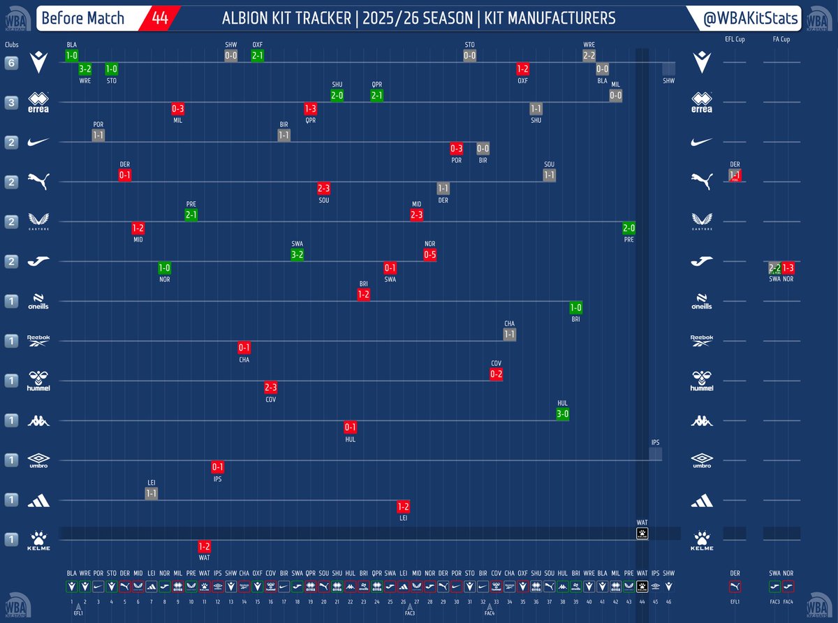 WBAKitStats's tweet image. HOME ACTION | Watford

Watford are the only team in the division who wear Kelme, so Albion will be looking to redress the balance after the defeat at Vicarage Road.

#WBA #Kit #WatfordFC