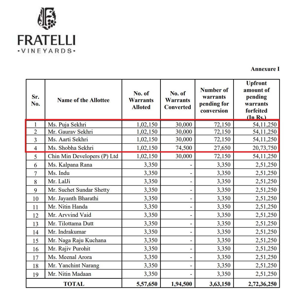 RHReporter's tweet photo. Fratelli Vineyards Limited 

📢Lapse of Warrants and Forfeiture of Upfront Payment worth 2.72 crore 

The Promoter themselves have NO Confidence in Business...⛔️

Vineyards ❌
Graveyards ✅
@goindiastocks https://t.co/GHON6lBTVJ