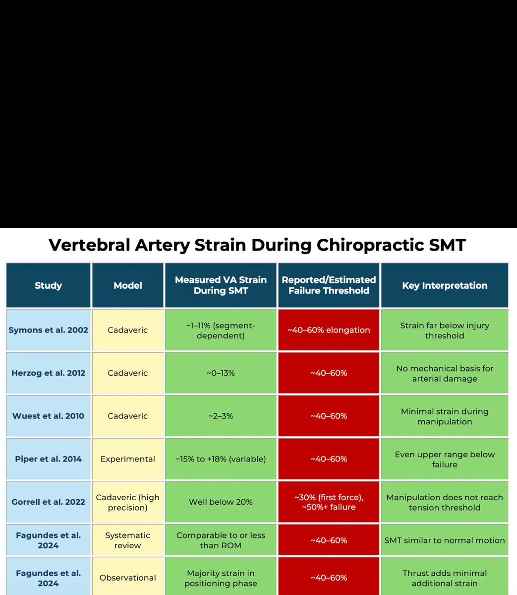 DrS_Alhalafi's tweet image. Many studies have indicated that vertebral artery strain associated with #chiropractic spinal adjustments is less than the strain experienced during normal daily activities AND substantively lower than the force necessary to cause vessel failure.
