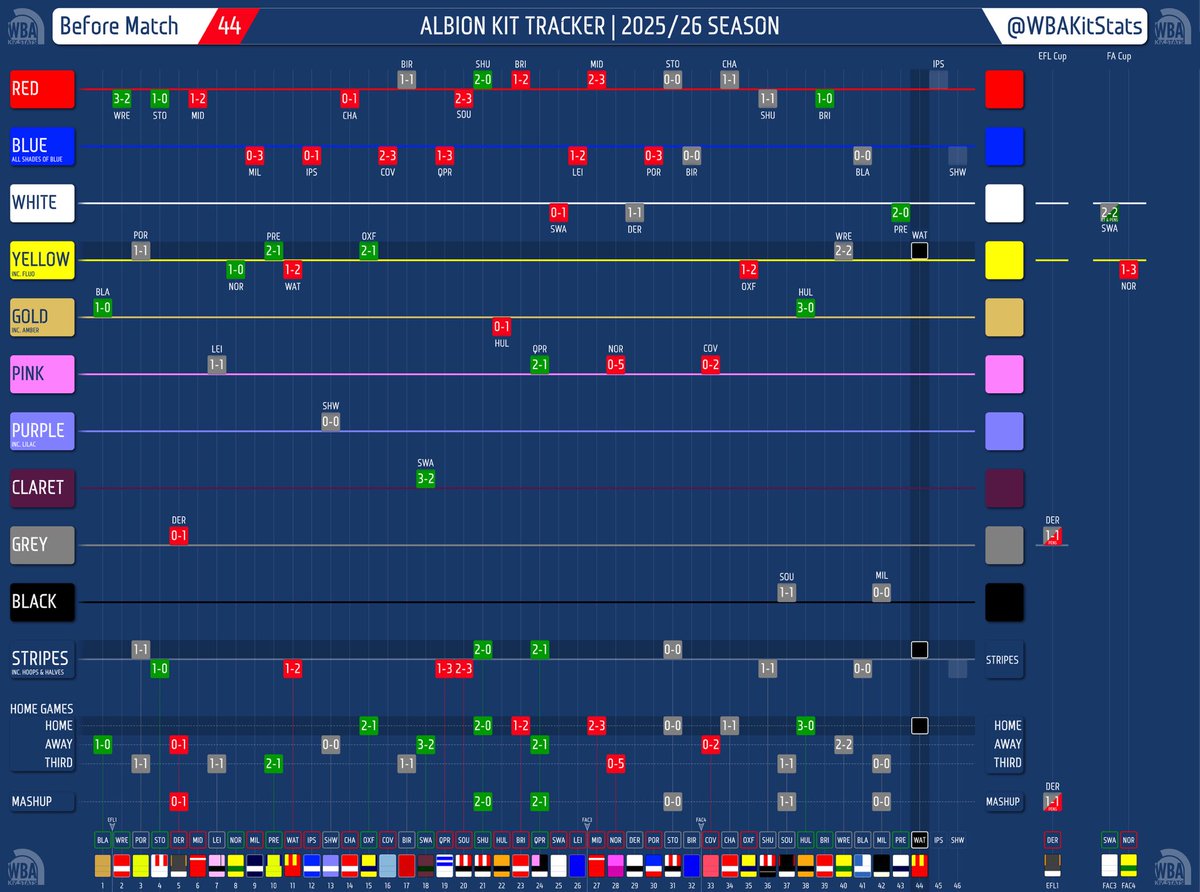 WBAKitStats's tweet image. HOME ACTION | Watford

4️⃣ Unbeaten at home v teams in 🟡
4️⃣ Unbeaten at home v stripes.
3️⃣ wins against visitors wearing home kit.

#WBA #Kit #WatfordFC
