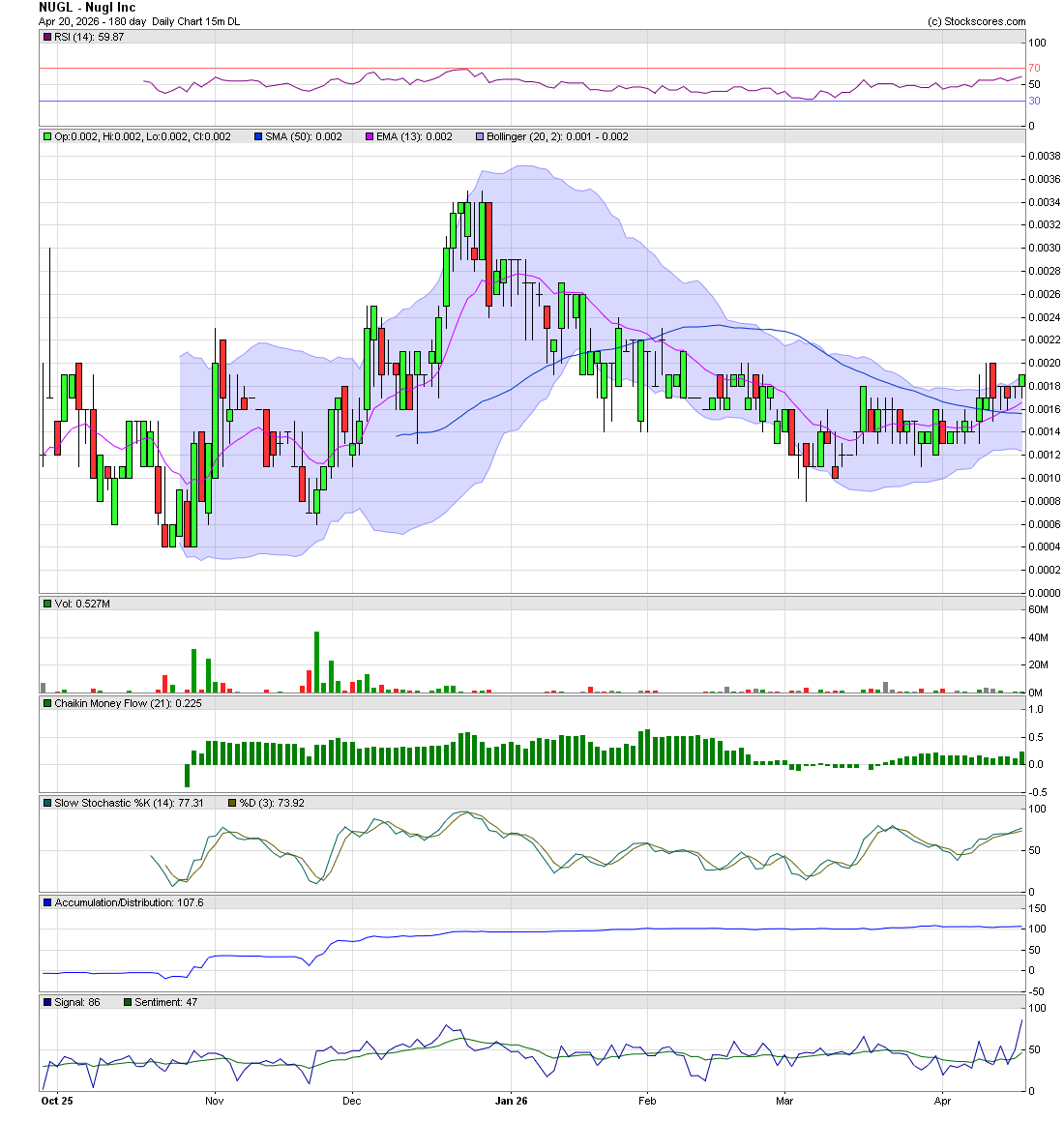 Murray_Trader's tweet image. Much to digest in Friday's update in $NUGL 

otcmarkets.com/stock/NUGL/new…

Operating profitability - sales increase - governance changes allowing immediate expansion - sitting at 0019 with less than 250M tradeable