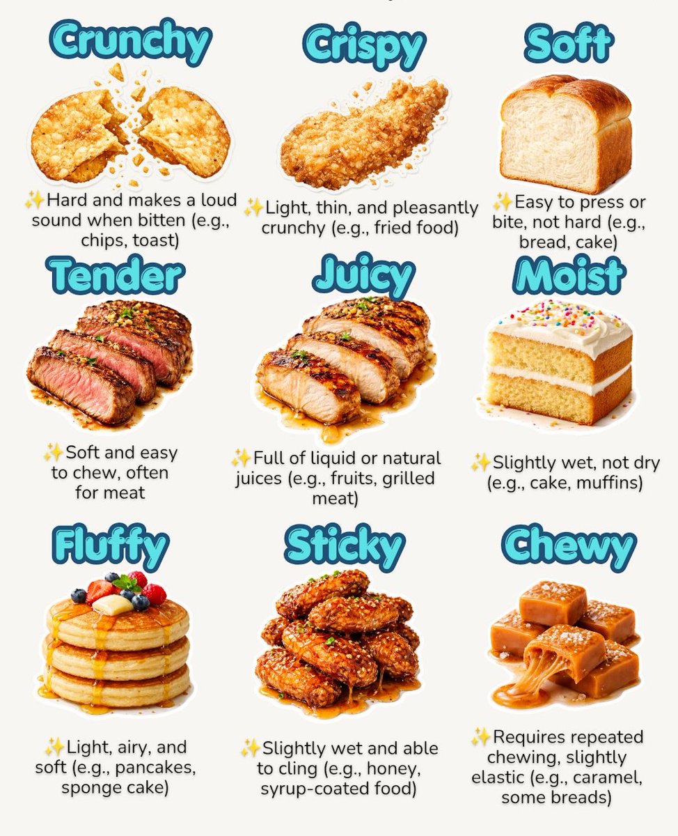 RealEvilEnglish's tweet photo. Food Texture

🔹Crunchy

= Hard and makes a loud crack sound when you bite it.
 Feeling: Strong, sharp texture.
Examples:
Potato chips are crunchy.
I like crunchy carrots in my salad.

🔹Crispy

= Light, thin, and pleasantly crunchy (often fried or baked).
 Difference from crunchy: Crispy is usually lighter and more delicate.
Examples:
The fried chicken skin is crispy.
I love crispy bacon.

🔹Soft

= Easy to press, cut, or bite. Not hard at all.
Examples:
This bread is soft and fresh.
The pillow is very soft.

🔹Tender

= Soft and easy to chew, especially for meat.
Examples:
This steak is very tender.
The chicken was tender and delicious.

🔹Juicy

= Full of liquid (juice) inside.
Examples:
The watermelon is sweet and juicy.
That burger looks really juicy.

🔹Moist

= Slightly wet in a good way (not dry). Often used for cakes.
Examples:
This cake is moist and fluffy.
The brownies are moist inside.

🔹Fluffy

= Light, airy, and soft (full of tiny air pockets).
Examples:
These pancakes are fluffy.
The cake is soft and fluffy.

🔹Sticky

= Slightly wet and able to cling or stick to things.
Examples:
The rice is sticky.
My hands are sticky from the candy.

🔹Chewy

= Needs a lot of chewing; slightly elastic.
Examples:
Caramel is chewy.
This bread is soft but a little chewy.

🔥 Quick Comparison

Crunchy vs Crispy
Crunchy = hard, loud
Crispy = light, delicate crunch

Soft vs Tender
Soft = general
Tender = usually for meat

Juicy vs Moist
Juicy = lots of liquid inside
Moist = slightly wet, not dry