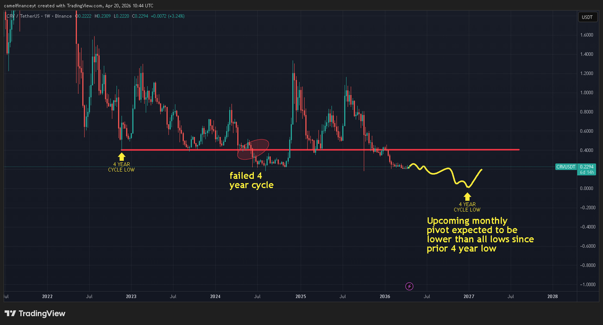 Camel Finance YT ⚡️ tweet media