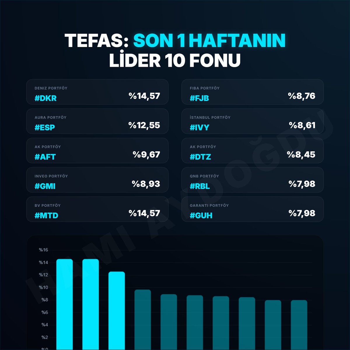 FinansaLHisse's tweet image. Fon tarafında bu hafta kimler zirvede? 

TEFAS verilerine göre son 1 haftanın performans şampiyonlarını analiz ettik. Deniz Portföy (#DKR) ve BV Portföy (#MTD) %14,57'lik haftalık getirileriyle listenin zirvesini paylaşıyor. Teknoloji, enerji ve değişken fonların ağırlıkta olduğu