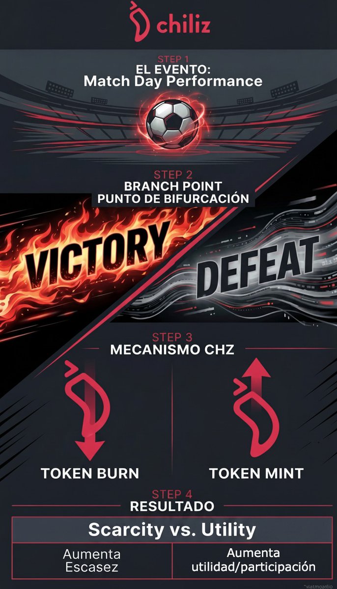 ChilizESP's tweet image. ¿Sabías que el resultado de tu equipo afecta al supply de sus #FanTokens? 🏟️

✅ Ganan = Burn (Quema)

❌ Pierden = Mint (Emisión)

¡La blockchain reacciona a la pasión en tiempo real! 🌶️⛓️ #NFA

¿Qué te parece esta mecánica? 👇

#ChilizChain | $CHZ