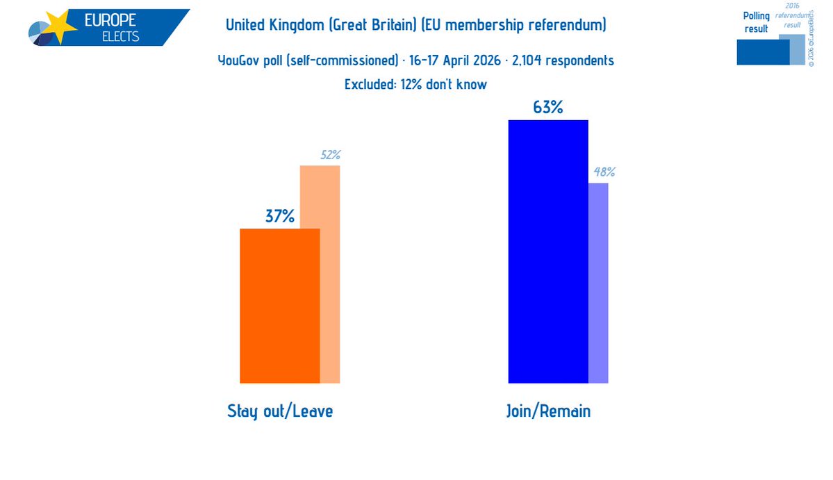 EuropeElects's tweet image. UK (GB), YouGov poll:

EU membership referendum

Join/Remain: 63% (-2)
Stay out/Leave: 37% (+2)

+/- vs. January 2026

Fieldwork: 16-17 April 2026
Sample size: 2,104

➤ europeelects.eu/uk