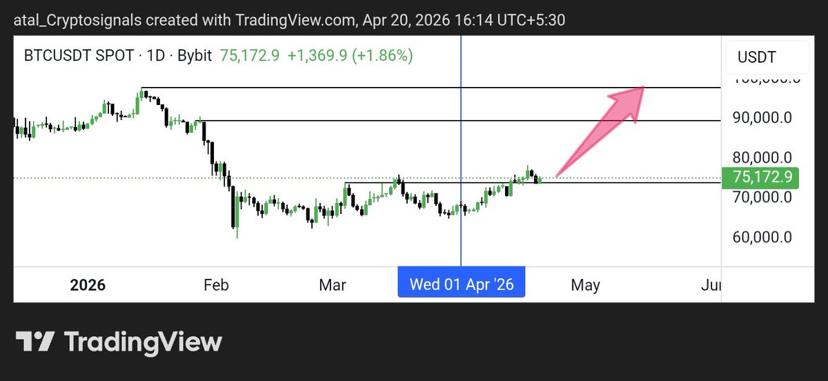 CRYPTOATAL's tweet image. Missed the Equities rally? Don't chase. Capital rotates. #Bitcoin correlates with legacy markets but is currently undervalued. 

I'm positioning in #Crypto for the catch-up bid. Define your invalidation, use strict stops, trade the lag. #SmartMoney