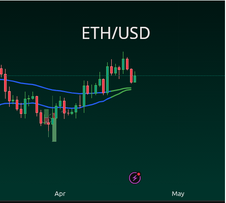 mucbayhias's tweet image. ETH and BTC are close to a bullish trend change on the daily chart-if the rates remain same level.  
BTC/ETH had a trend change towards ETH, thats why better put more weight on ETH if situation remains as it is for the next 2-4 days.
#bitcoin #ethereum