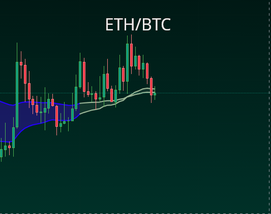 mucbayhias's tweet image. ETH and BTC are close to a bullish trend change on the daily chart-if the rates remain same level.  
BTC/ETH had a trend change towards ETH, thats why better put more weight on ETH if situation remains as it is for the next 2-4 days.
#bitcoin #ethereum