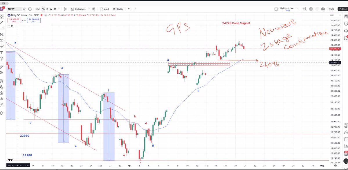 kyalashish's tweet image. #Nifty needs to give faster retracement below 24096 levels to confirm short term reversal back on downside, until that happens use dips to buy with risk reward setup - you cannot get it wrong - join live #webinar us06web.zoom.us/webinar/regist…
