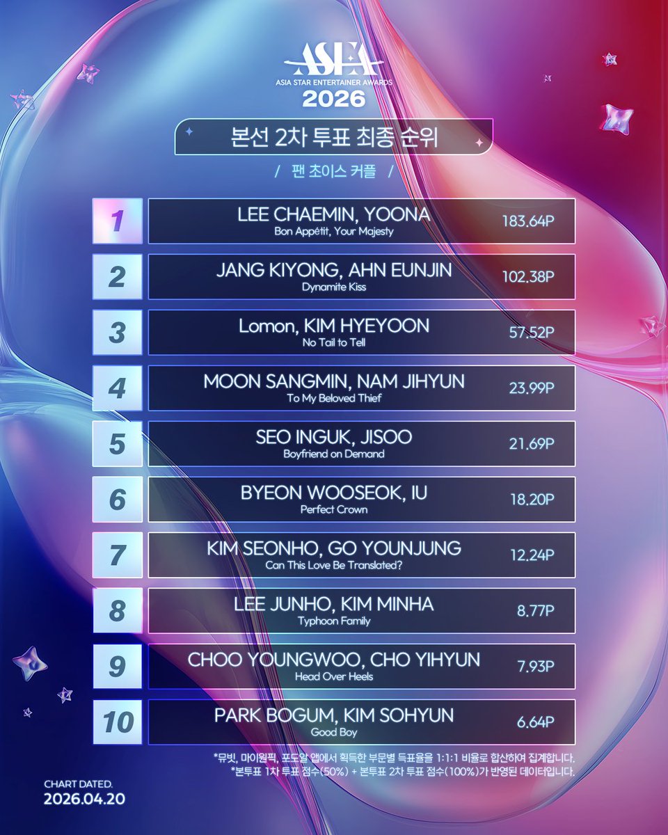 ASEA 2026 본선 2차 투표 최종 순위🗳️

👑팬 초이스 커플👑

파이널 라운드에 진출하게 된
영예의 TOP 10을 공개합니다!💛

🏆𝐀𝐒𝐄𝐀 𝟐𝟎𝟐𝟔🏆
📅 2026.05.16(토) - 17(일)
📍 BELLUNA DOME

💌파이널 투표 4/23 오픈
🔗asea.kr/how-to-vote
🗳️#뮤빗 #Mubeat #마이원픽 #my1pick #포도알