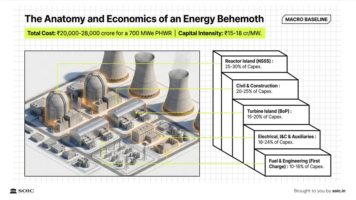 soicfinance's tweet image. Nuclear Energy value chain from our webinar ☢️

Capex breakdown