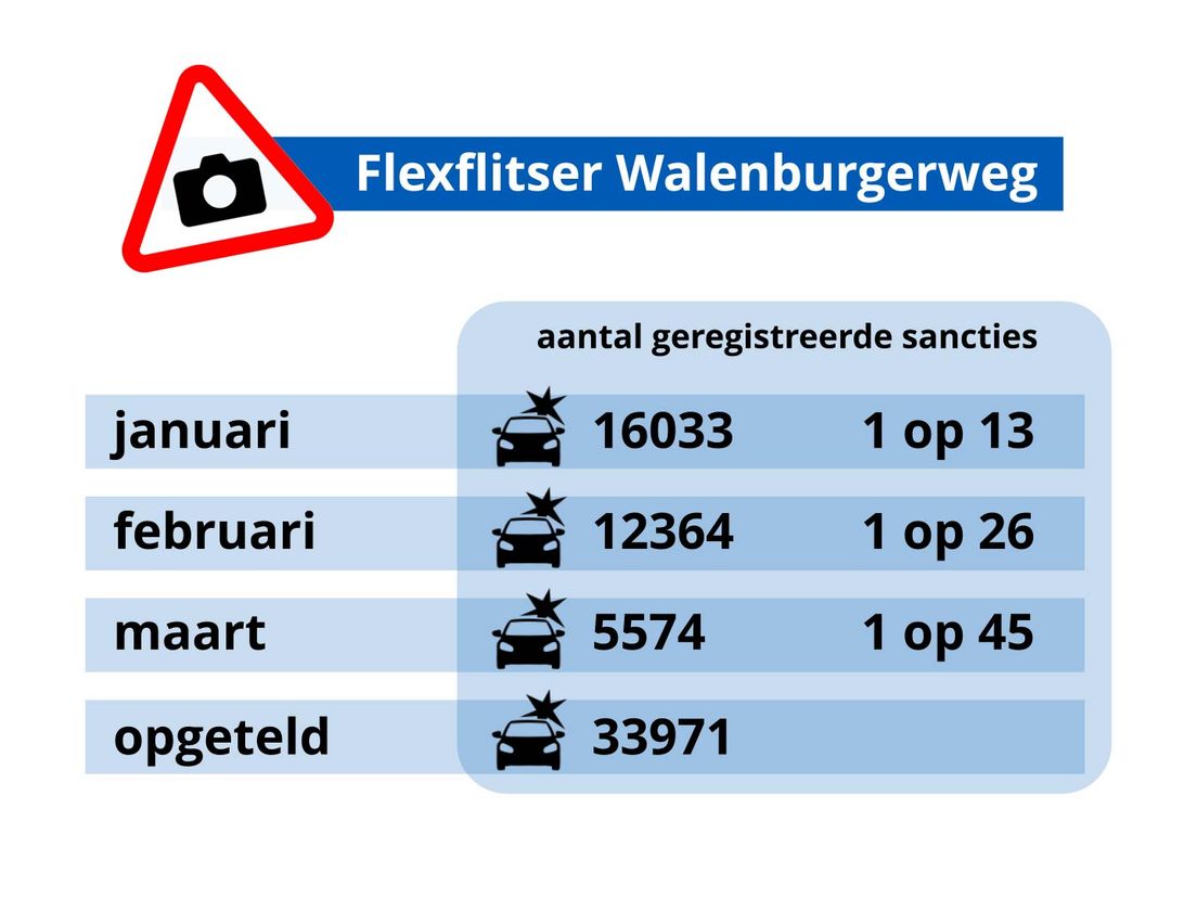 115 straten naar 30.
In drie maanden tijd zijn er bijna 34 duizend boetes uitgedeeld. Goed voor ruim twee miljoen euro als je uitgaat van de laagste snelheidsovertreding - Voor wie nog dacht dat 30 km/u ‘wel meevalt’: veel mensen hebben de flexflitser in hun portemonnee gevoeld.