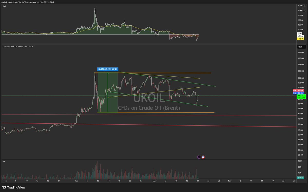 $UKOIL 2h;

Aftger breaking 67USD 
#Oil seem to have a 40dollar volatilit range!

Which is pretty hefty