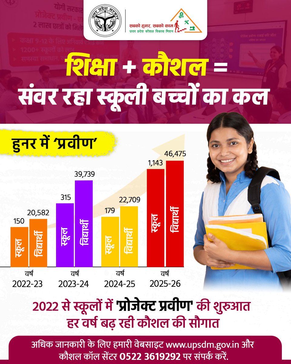 UPSDMOfficial's tweet image. शिक्षा सिर्फ किताबों तक सीमित नहीं, अब उसमें हुनर की चमक भी शामिल है। उत्तर प्रदेश कौशल विकास मिशन  की 'प्रोजेक्ट प्रवीण' ने स्कूली बच्चों के भविष्य को नई दिशा दी है।
#ProjectPraveen  #SkillDevelopment #skilledyuva #SkilledYouth #UPSDM #UPGovernment