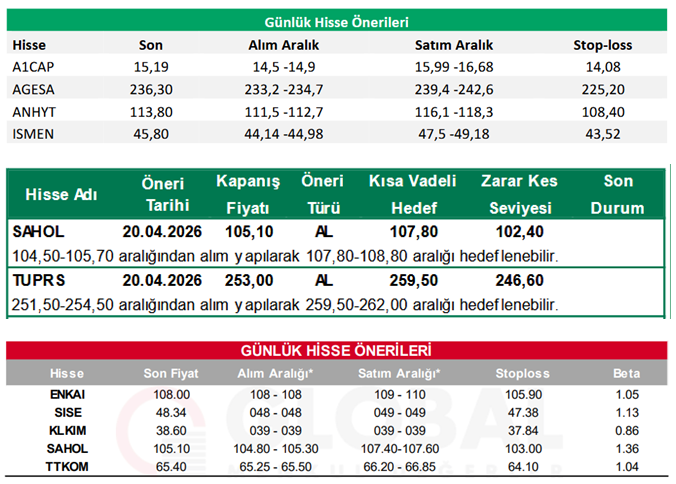 traderiss's tweet image. Aracı Kurumların Günlük Hisse Önerileri  (20.04.2026) #a1cap #agesa #anhyt #ısmen #sahol #tuprs #enkaı #sıse #klkım #sahol #ttkom