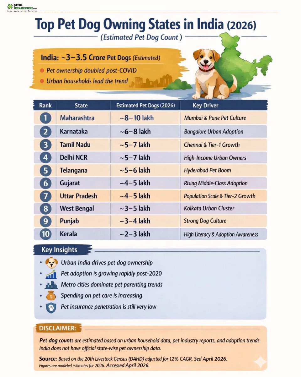 smc_insurance's tweet photo. India’s love for furry companions is growing faster than ever 🐶💚
From metro cities to emerging urban hubs, pet parenting is on the rise—yet pet insurance still has a long way to go!
#PetDogs #PetParenting #DogLoversIndia #PetCare #IndiaTrends https://t.co/mJ3l7zJSqZ